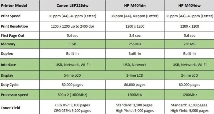 Canon Imageclass LBP226dw - Image 2
